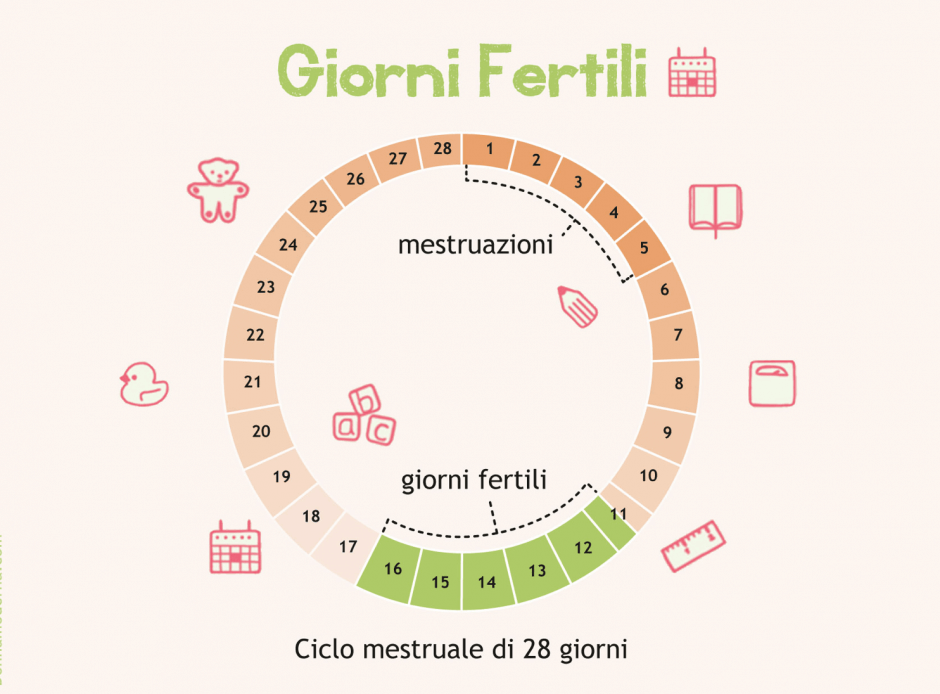 Se Il Concepimento Avviene Poco Prima Del Ciclo