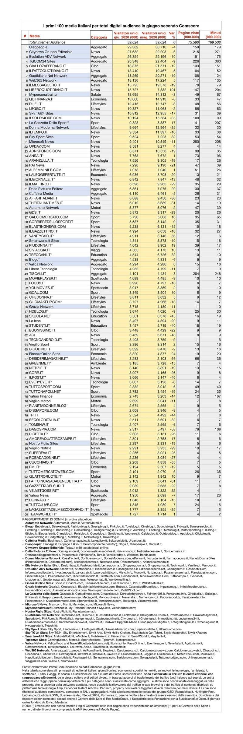 classifica comscore giugno 2020