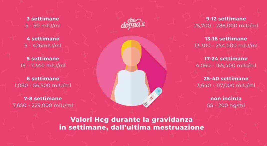 Come Fare Per Aumentare Le Beta Hcg