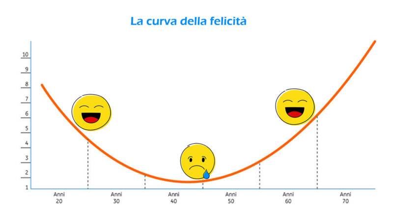 curva della felicità