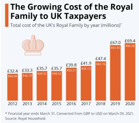 costi royal family
